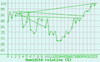 Courbe de l'humidit relative pour Hahn