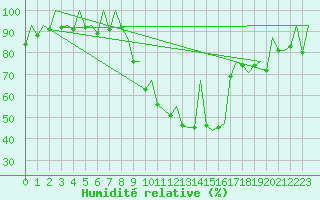 Courbe de l'humidit relative pour Leon / Virgen Del Camino