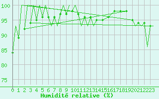 Courbe de l'humidit relative pour Zielona Gora