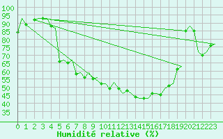 Courbe de l'humidit relative pour Jonkoping Flygplats