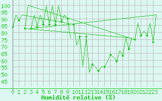 Courbe de l'humidit relative pour Lugano (Sw)