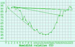 Courbe de l'humidit relative pour Tirgu Mures