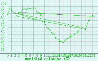 Courbe de l'humidit relative pour Genve (Sw)