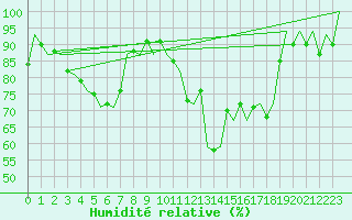 Courbe de l'humidit relative pour Erfurt-Bindersleben