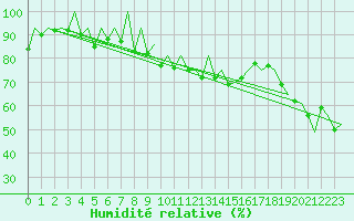 Courbe de l'humidit relative pour Samedam-Flugplatz