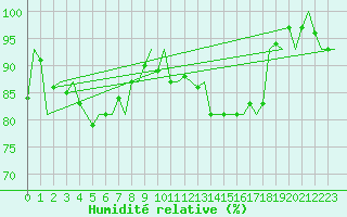 Courbe de l'humidit relative pour Luxembourg (Lux)