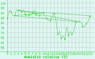 Courbe de l'humidit relative pour La Coruna / Alvedro