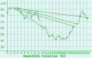 Courbe de l'humidit relative pour Joensuu