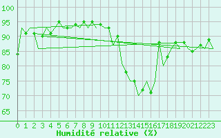 Courbe de l'humidit relative pour Cranwell