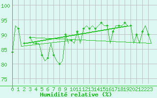 Courbe de l'humidit relative pour Savonlinna
