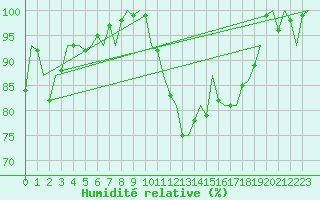 Courbe de l'humidit relative pour Sundsvall-Harnosand Flygplats