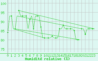 Courbe de l'humidit relative pour Syktyvkar