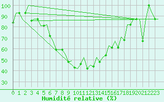 Courbe de l'humidit relative pour Batman
