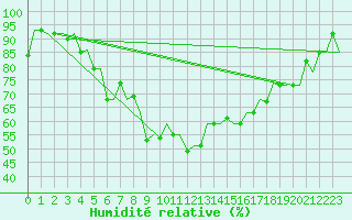 Courbe de l'humidit relative pour Ulyanovsk Baratayevka