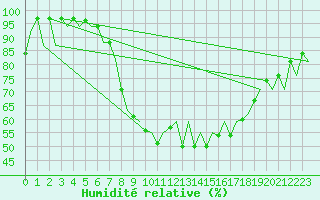 Courbe de l'humidit relative pour Menorca / Mahon