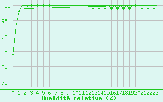 Courbe de l'humidit relative pour Luxembourg (Lux)