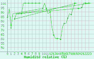 Courbe de l'humidit relative pour Pisa / S. Giusto