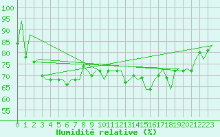 Courbe de l'humidit relative pour Platform Awg-1 Sea