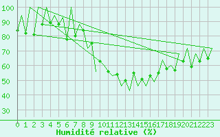 Courbe de l'humidit relative pour Lugano (Sw)