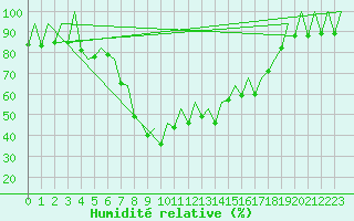 Courbe de l'humidit relative pour Reus (Esp)