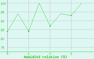 Courbe de l'humidit relative pour Lugano (Sw)