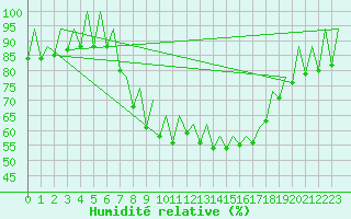 Courbe de l'humidit relative pour Ibiza (Esp)