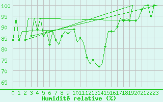 Courbe de l'humidit relative pour Hahn