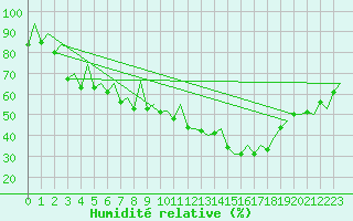 Courbe de l'humidit relative pour Ibiza (Esp)