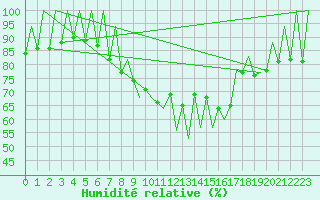 Courbe de l'humidit relative pour Lugano (Sw)