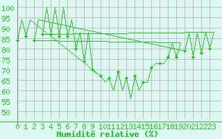 Courbe de l'humidit relative pour Lugano (Sw)