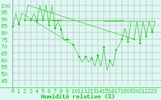 Courbe de l'humidit relative pour Lugano (Sw)