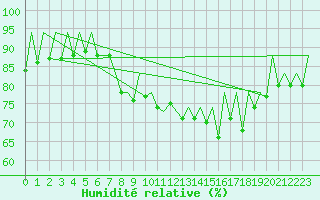Courbe de l'humidit relative pour San Sebastian (Esp)