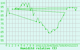 Courbe de l'humidit relative pour Hahn