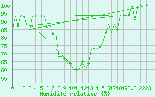 Courbe de l'humidit relative pour Burgas