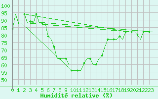 Courbe de l'humidit relative pour Paphos Airport