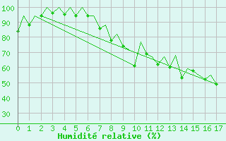 Courbe de l'humidit relative pour Hof