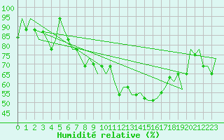 Courbe de l'humidit relative pour Torino / Caselle