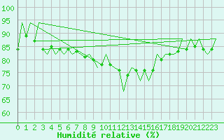 Courbe de l'humidit relative pour Menorca / Mahon