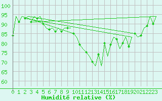 Courbe de l'humidit relative pour Genve (Sw)