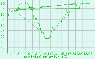 Courbe de l'humidit relative pour Pisa / S. Giusto