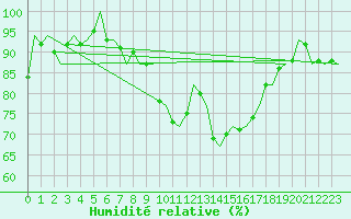 Courbe de l'humidit relative pour Deelen