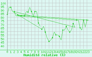 Courbe de l'humidit relative pour Roma / Ciampino