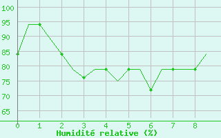 Courbe de l'humidit relative pour Denpasar / Ngurah-Rai