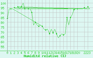 Courbe de l'humidit relative pour Leeming