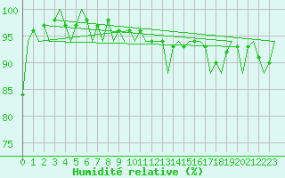 Courbe de l'humidit relative pour Luxembourg (Lux)