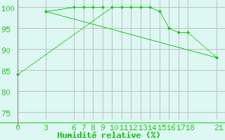 Courbe de l'humidit relative pour Mostar