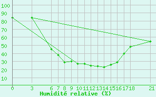 Courbe de l'humidit relative pour Yozgat