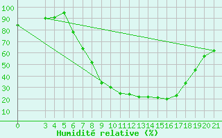 Courbe de l'humidit relative pour Slavonski Brod