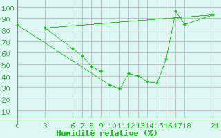 Courbe de l'humidit relative pour Amasya