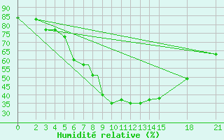 Courbe de l'humidit relative pour Vitebsk